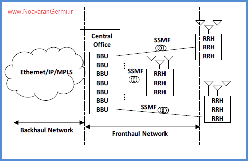 تصویر translate-5g-sdn_19828 تکامل شبکه های نوری برای شبکه 5G و کنترل آن مبتنی بر SDN