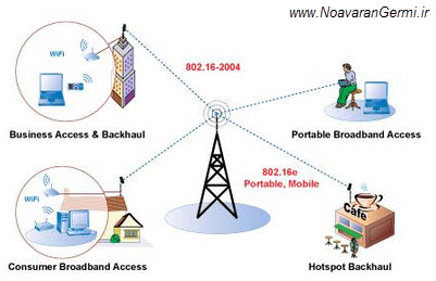 تصویر wimax-network_21018 آنالیز کارایی توان عملیاتی شبکه های وایمکس با استفاده از آنتن MIMO