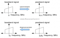 ارزیابی تداخل بین سیگنال حامل در سیستم OFDM با توجه به آفست فرکانس در متلب