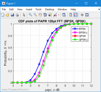 کاهش PAPR در سیستم OFDM بوسیله ضرب با j در نرم افزار متلب