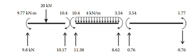 تصویر beam-matlab-23134-2 تحلیل ماتریسی تیر دارای بارگسترده و متمرکز با MATLAB