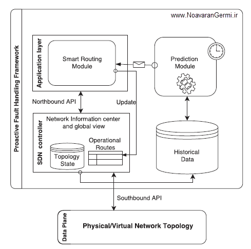 تصویر translate-smart-routing_23489 مسیریابی هوشمند - مدیریت فعال خطا در شبکه های نرم افزاری تعریف شده (SDN)